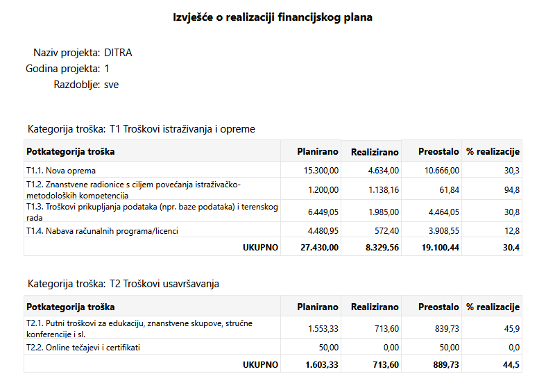 Evidencija troškova