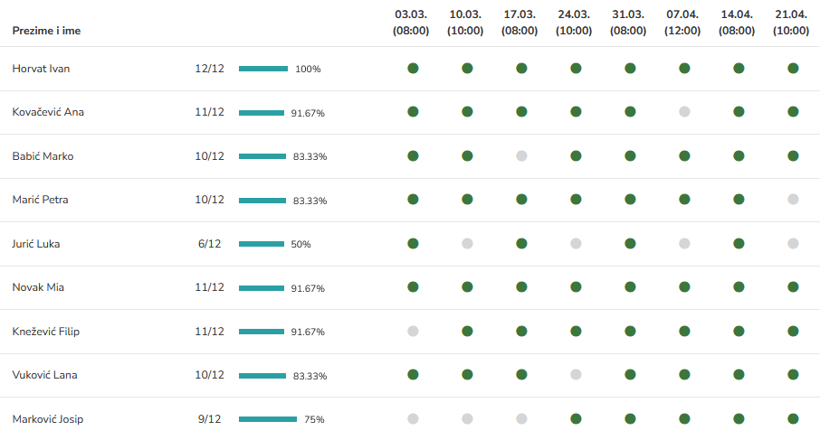 Statistike prisutnosti