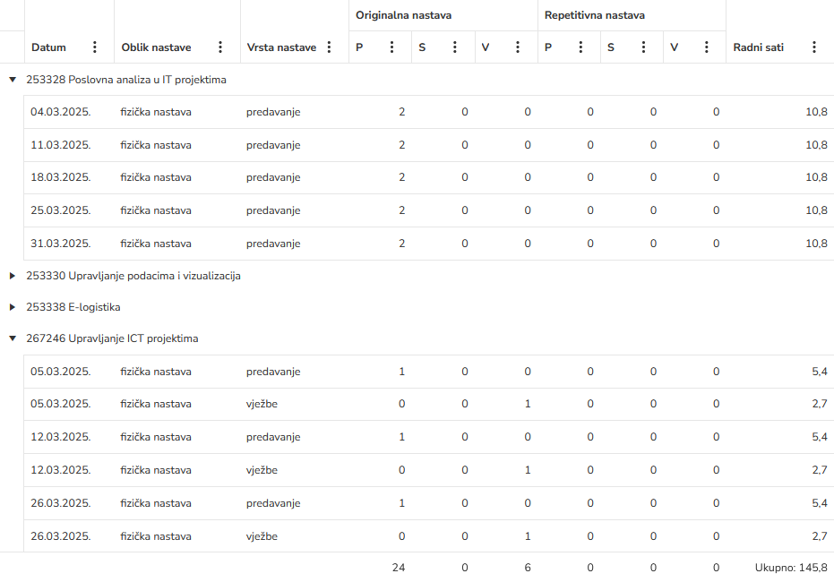 Evidencija održane nastave